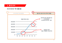 한국 기업의 러시아 시장 진출을 위한 분석 및 제언 -의료산업-19