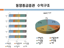 동양종금증권vs미래에셋증권 기업분석-13