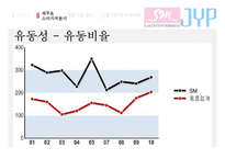 [재무관리] SM과 JYP 기업분석(재무제표분석)-11