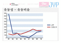 [재무관리] SM과 JYP 기업분석(재무제표분석)-12