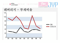 [재무관리] SM과 JYP 기업분석(재무제표분석)-13
