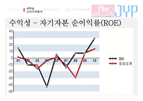 [재무관리] SM과 JYP 기업분석(재무제표분석)-15