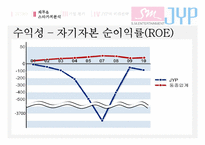 [재무관리] SM과 JYP 기업분석(재무제표분석)-16