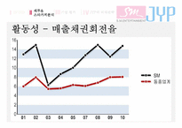 [재무관리] SM과 JYP 기업분석(재무제표분석)-17
