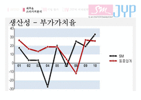 [재무관리] SM과 JYP 기업분석(재무제표분석)-19