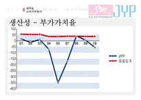 [재무관리] SM과 JYP 기업분석(재무제표분석)-20
