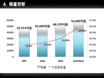 롯데마트 & LG생활건강 기업분석-5