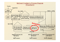 National Cranberry Cooperative(NCC) 사례분석-7
