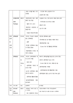 LG전자, Amoco, 삼양사 경력개발제도-3