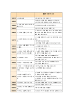 [2012-글쓰기]우리집 연대표-자서전 쓰기를 염두에 두고, 1981년 이후 최근 30년간 가족의 중요한 일들을 연도별로 빠짐없이 정리하여 서술-5