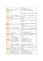 [2012-글쓰기]우리집 연대표-자서전 쓰기를 염두에 두고, 1981년 이후 최근 30년간 가족의 중요한 일들을 연도별로 빠짐없이 정리하여 서술-6
