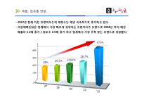 [A+] 치킨 외식기업 브랜드분석 - 오븐에빠진닭 서비스전략 품질전략 마케팅전략 성공요인 분석-17