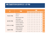 [인적자원개발] HRD컨설턴트의 역량분석-7
