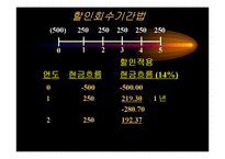 [재무관리] 자본예산의 평가기법-14