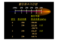 [재무관리] 자본예산의 평가기법-16