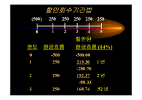 [재무관리] 자본예산의 평가기법-17