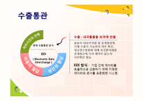[무역학] 수출, 수입, 반송 통관-3
