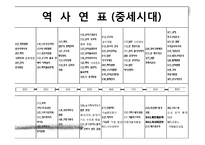 [중세사] 중세의 동서양-5