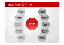 영양보충제의 사용실태 및 문제점-7