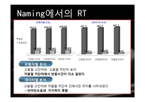 [언어심리학] LDT, NAMING실험에 따른 단어효과-6
