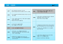 [A+] 글로벌 브랜드 성공전략 사례분석 - NIKE 나이키 마케팅전략 경영전략 성공요인분석(PPT)-7