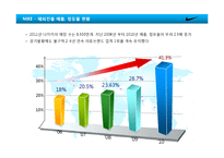 [A+] 글로벌 브랜드 성공전략 사례분석 - NIKE 나이키 마케팅전략 경영전략 성공요인분석(PPT)-13