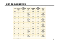 중국시장 비즈니스 전략수립을 위한 시장현황 분석-6