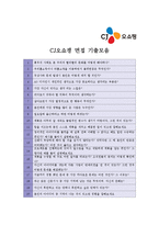 [CJ오쇼핑 - 기획, MD] 합격자기소개서CJ오쇼핑MD기획자기소개서자소서,CJ오쇼핑MD기획자소서자기소개서,CJ오쇼핑MD기획자기소개서샘플-4