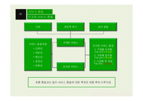 [운영관리] 서비스 품질(Service Quality)-4