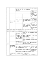 [아동학] 자연탐구 영역 보육과정-11
