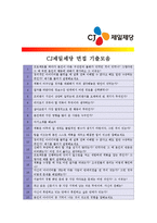 [CJ제일제당 - 공채] 합격자기소개서,CJ제일제당공채자기소개서자소서,CJ제일제당공채자소서자기소개서,CJ제일제당공채자기소개서샘플,CJ자기소개서-4
