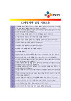 [CJ제일제당 - 기술직] 합격자기소개서,CJ제일제당기술직자기소개서자소서,CJ제일제당기술직자소서자기소개서,CJ제일제당기술직자기소개서자기소개서-4