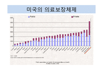 미국의 의료보장 제도-3