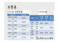 [사회보장론] 의료보장제도-15