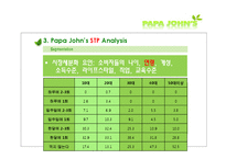 [경영학] 파파존스 마케팅 전략-10