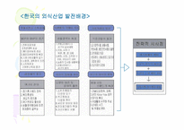 (A+자료) 한국 외식산업의 역사와 변화 및 특징과 발전배경과 환경적 성장요인 조사분석-12