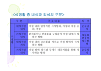 (A+자료) 한국 외식산업의 역사와 변화 및 특징과 발전배경과 환경적 성장요인 조사분석-15