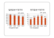 SM엔터테인먼트 해외진출위한(일본,미국) 마케팅전략분석 파워포인트-18