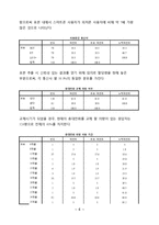 KT의 이동통신시장에서의 1위달성을 위한 마케팅조사(제품분석,프로모션전략,빈도분석,종속변수분석,상관관계분석,다중회귀분석,T검정)-4