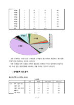 KT의 이동통신시장에서의 1위달성을 위한 마케팅조사(제품분석,프로모션전략,빈도분석,종속변수분석,상관관계분석,다중회귀분석,T검정)-5