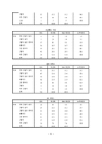 KT의 이동통신시장에서의 1위달성을 위한 마케팅조사(제품분석,프로모션전략,빈도분석,종속변수분석,상관관계분석,다중회귀분석,T검정)-6
