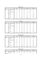 KT의 이동통신시장에서의 1위달성을 위한 마케팅조사(제품분석,프로모션전략,빈도분석,종속변수분석,상관관계분석,다중회귀분석,T검정)-7