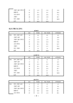 KT의 이동통신시장에서의 1위달성을 위한 마케팅조사(제품분석,프로모션전략,빈도분석,종속변수분석,상관관계분석,다중회귀분석,T검정)-8