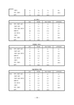 KT의 이동통신시장에서의 1위달성을 위한 마케팅조사(제품분석,프로모션전략,빈도분석,종속변수분석,상관관계분석,다중회귀분석,T검정)-9