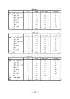 KT의 이동통신시장에서의 1위달성을 위한 마케팅조사(제품분석,프로모션전략,빈도분석,종속변수분석,상관관계분석,다중회귀분석,T검정)-10