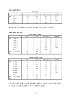 KT의 이동통신시장에서의 1위달성을 위한 마케팅조사(제품분석,프로모션전략,빈도분석,종속변수분석,상관관계분석,다중회귀분석,T검정)-11