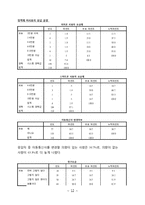 KT의 이동통신시장에서의 1위달성을 위한 마케팅조사(제품분석,프로모션전략,빈도분석,종속변수분석,상관관계분석,다중회귀분석,T검정)-12