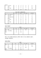 KT의 이동통신시장에서의 1위달성을 위한 마케팅조사(제품분석,프로모션전략,빈도분석,종속변수분석,상관관계분석,다중회귀분석,T검정)-13