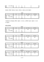 KT의 이동통신시장에서의 1위달성을 위한 마케팅조사(제품분석,프로모션전략,빈도분석,종속변수분석,상관관계분석,다중회귀분석,T검정)-15
