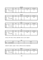 KT의 이동통신시장에서의 1위달성을 위한 마케팅조사(제품분석,프로모션전략,빈도분석,종속변수분석,상관관계분석,다중회귀분석,T검정)-16